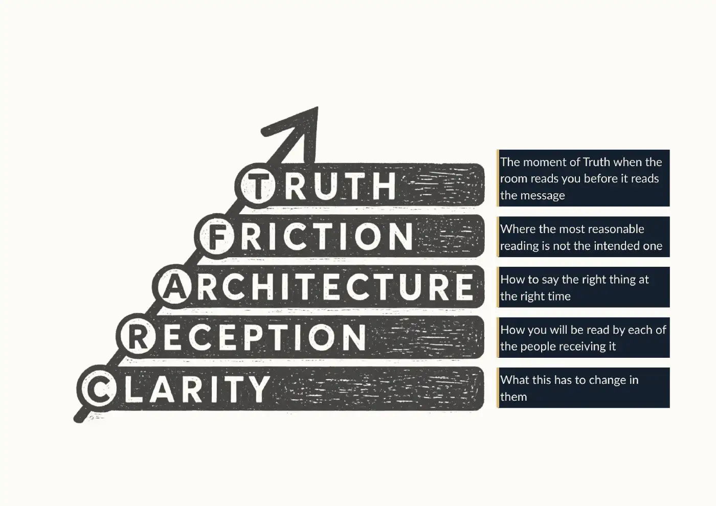 The CRAFT Method drawn as a rising staircase. Clarity, what this has to change in them. Reception, how you will be read by each of the people receiving it. Architecture, how to say the right thing at the right time. Friction, where the most reasonable reading is not the intended one. Truth, the moment of Truth when the room reads you before it reads the message.