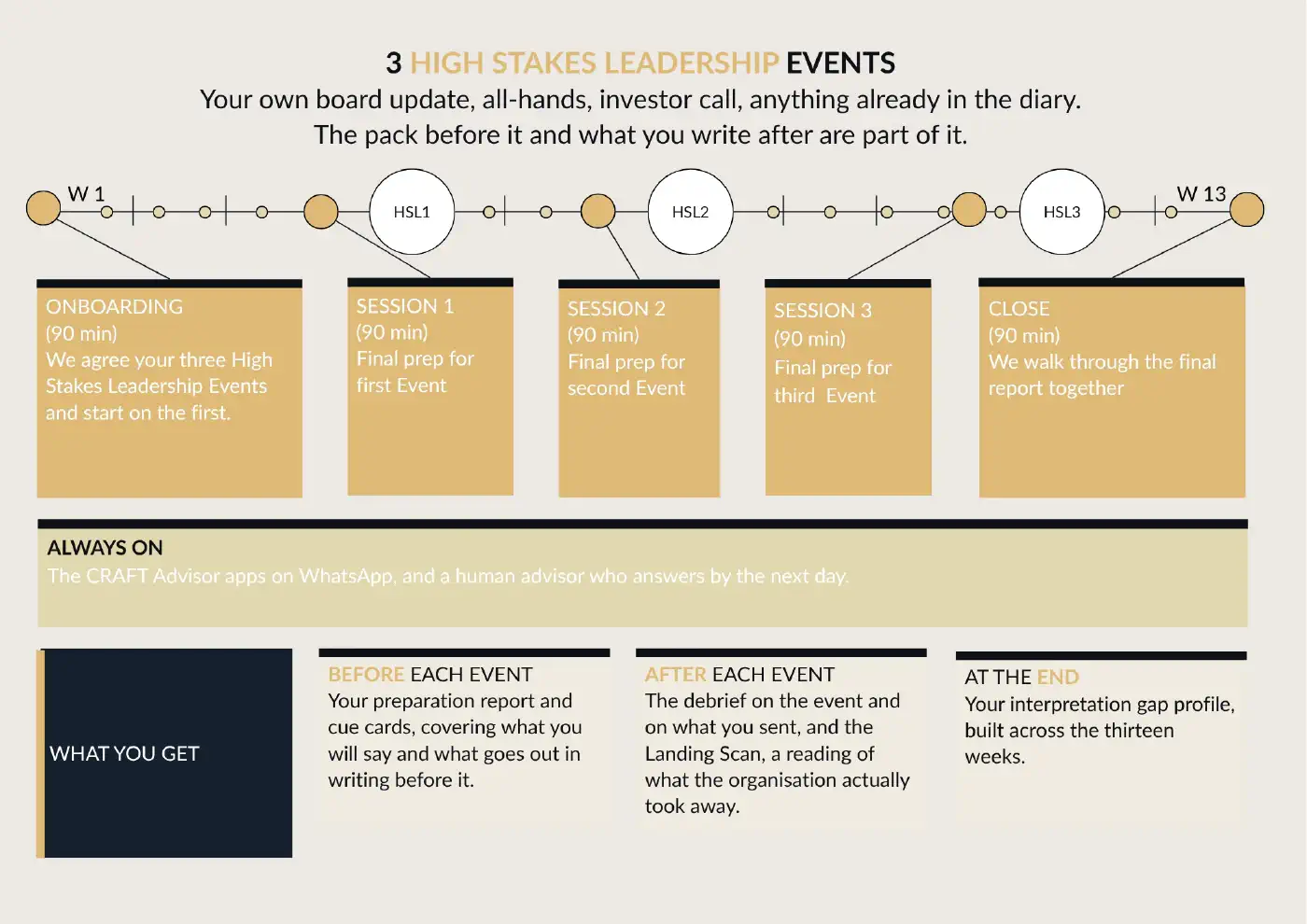 The thirteen weeks drawn as a timeline from week 1 to week 13. Five sessions hang below it, Onboarding, Sessions 1 to 3 and Close, each ninety minutes. Three High Stakes Leadership Events sit on the line between them. A continuous band beneath reads Always On, the CRAFT Advisor apps on WhatsApp and a human advisor who answers by the next day. Below that, what you get before each event, after each event, and at the end.