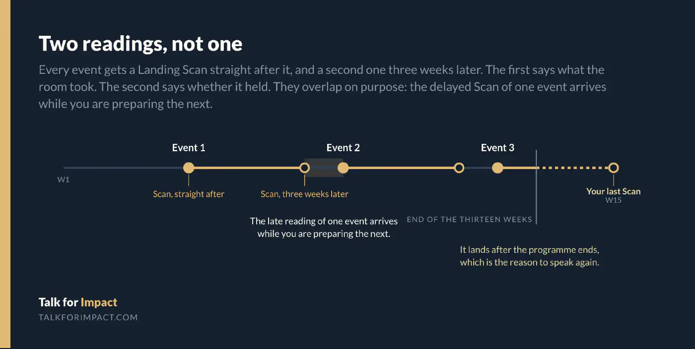 A thirteen week timeline. Three events at weeks four, eight and twelve, each with a gold bar running forward three weeks to a second Scan. Event one's second Scan lands at week seven, immediately before event two. Event three's falls at week fifteen, past the line marking the end of the thirteen weeks.