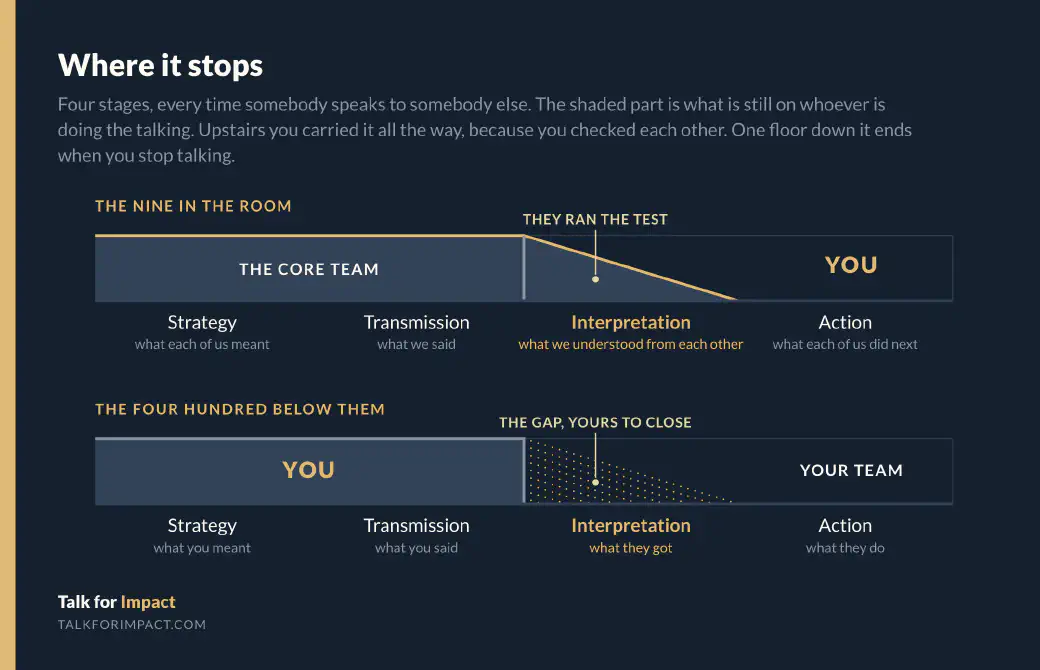 Two horizontal bars, each divided into four stages: Strategy, Transmission, Interpretation, Action. In the upper bar, a core team's shared responsibility runs almost all the way to Action, because they checked each other. In the lower bar the leader's share stops at Transmission, and a shaded wedge spreading through Interpretation is labelled "the gap, yours to close".