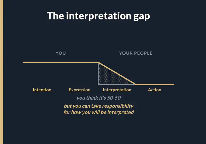 Diagram of the interpretation gap: intention and expression sit with you, interpretation and action with your people, and you think it is 50-50 but you can take responsibility for how you will be interpreted
